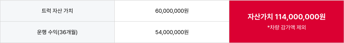 트럭 창업 3년 후 자산 변동 비교표